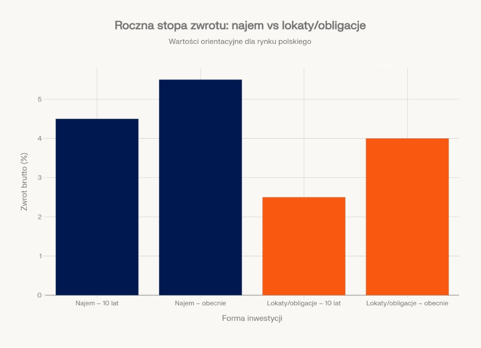 Najem vs lokaty
