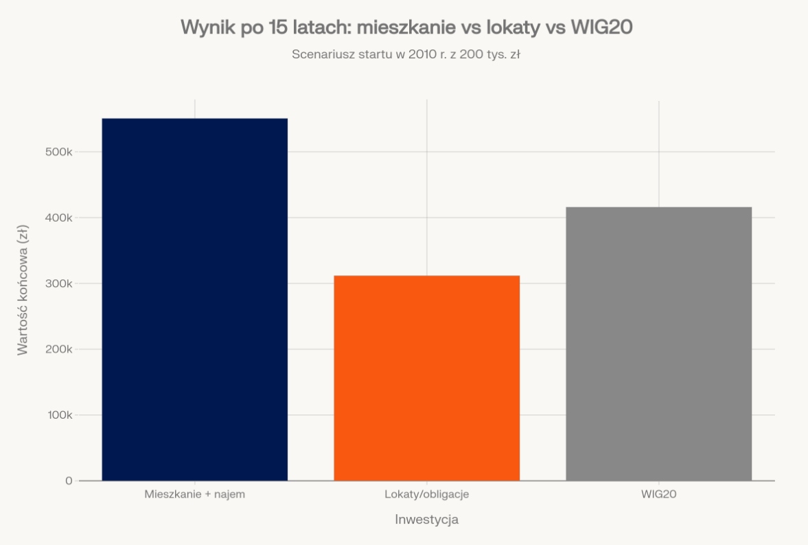 Porównanie aktywów