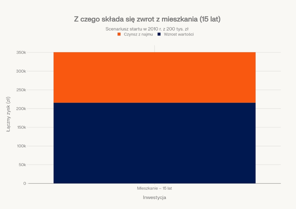 Struktura zwrotu
